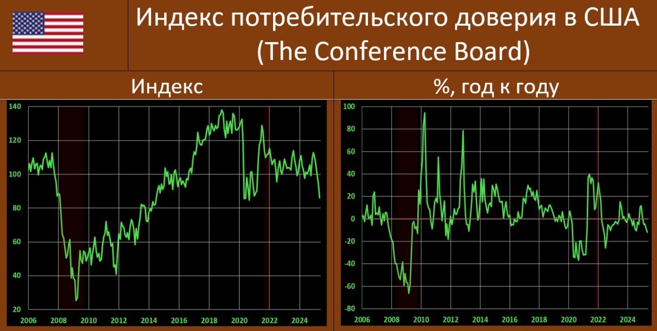 ПОТРЕБИТЕЛЬСКАЯ УВЕРЕННОСТЬ В США: ПРОВАЛ В ОБЛАСТЬ “КОВИДНЫХ” ЗНАЧЕНИЙ Опубликованный The Conference Board индекс доверия потребителей в США в апреле рухнул до 86.0 пунктов vs 93.9 ранее. Это -8.4% мм и -11.8% гг vs -6.2% мм и -8.9% гг в марте. Индекс текущей ситуации, основанный на оценке потребителями нынешних условий бизнеса и рынка труда, снизился до 133.5 vs 134.4 в прошлом месяце. Индекс ожиданий, основанный на краткосрочных прогнозах потребителей в отношении доходов, бизнеса и условий на рынке труда, свалился до 54.4 с 66.9 ранее. Это самый низкий уровень с октября 2011 года и значительно ниже порогового значения в 80, которое обычно является признаком приближающейся рецессии. The Conference Board отмечает: ”…уверенность потребителей снижалась пятый месяц подряд в апреле, упав до уровней, не наблюдавшихся с начала пандемии COVID. Снижение было в значительной степени обусловлено ожиданиями потребителей. Три компонента ожиданий — условия ведения бизнеса, перспективы трудоустройства и будущий доход — резко ухудшились, отражая всепроникающий пессимизм относительно будущего. В частности, доля потребителей, ожидающих сокращения рабочих мест в ближайшие шесть месяцев 32.1% , была почти такой же высокой, как в апреле 2009 года, в разгар Великой рецессии. Кроме того, ожидания относительно будущих перспектив доходов впервые за пять лет стали явно отрицательными, что говорит о том, что опасения по поводу экономики теперь распространились на потребителей, беспокоящихся о своей личной ситуации. Однако взгляды потребителей на настоящее сохранились, сдерживая общее снижение индекса. Падение уверенности в апреле было широко распространено во всех возрастных группах и большинстве групп доходов...”