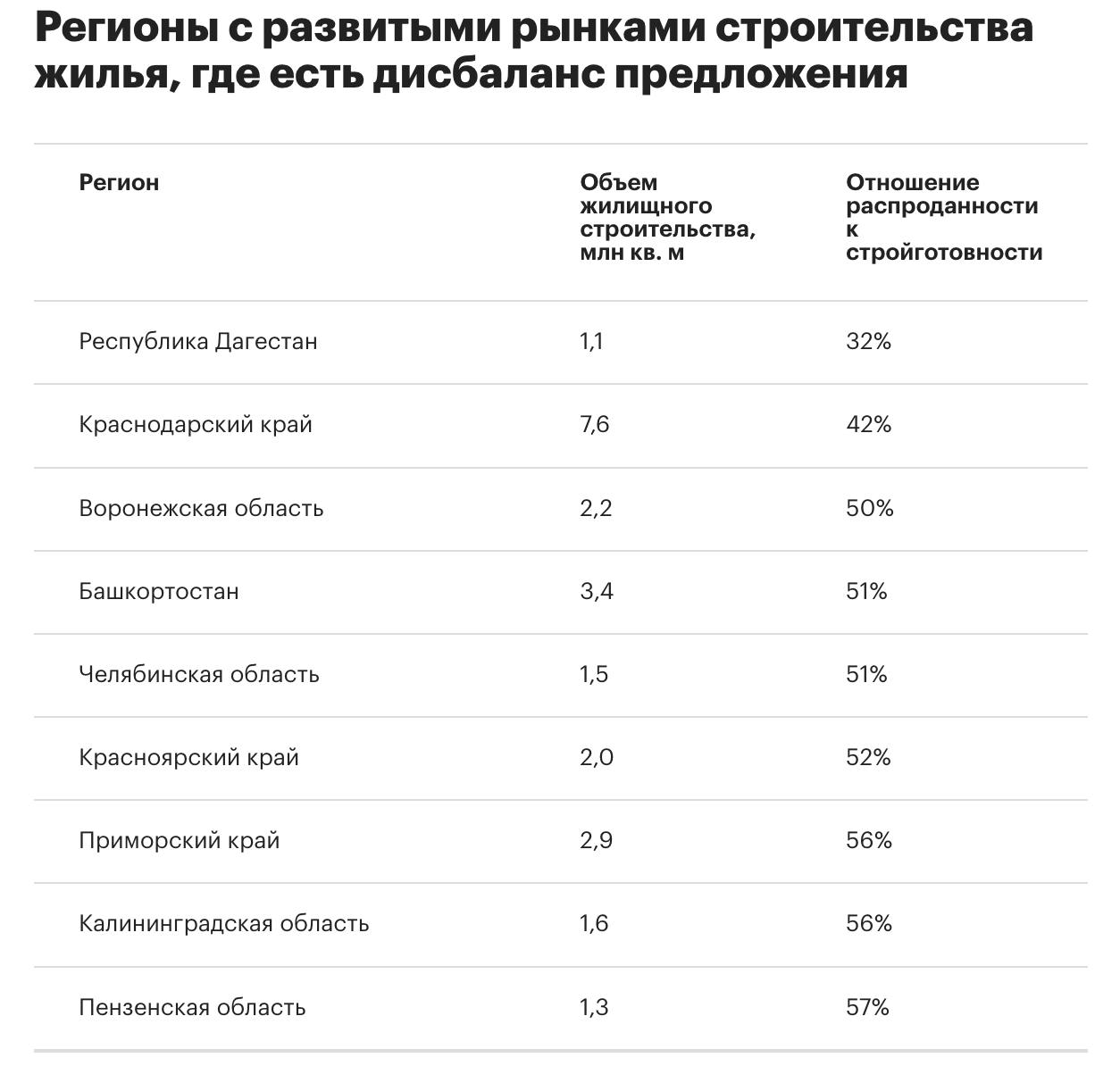 МНЕНИЕ В 29 регионах России зафиксированы риски избытка новостроек в ближайший год рынок скорее всего столкнется не с падением цен а с расширением системы скидок рассрочек и акций РБК     smartlab news i 164750