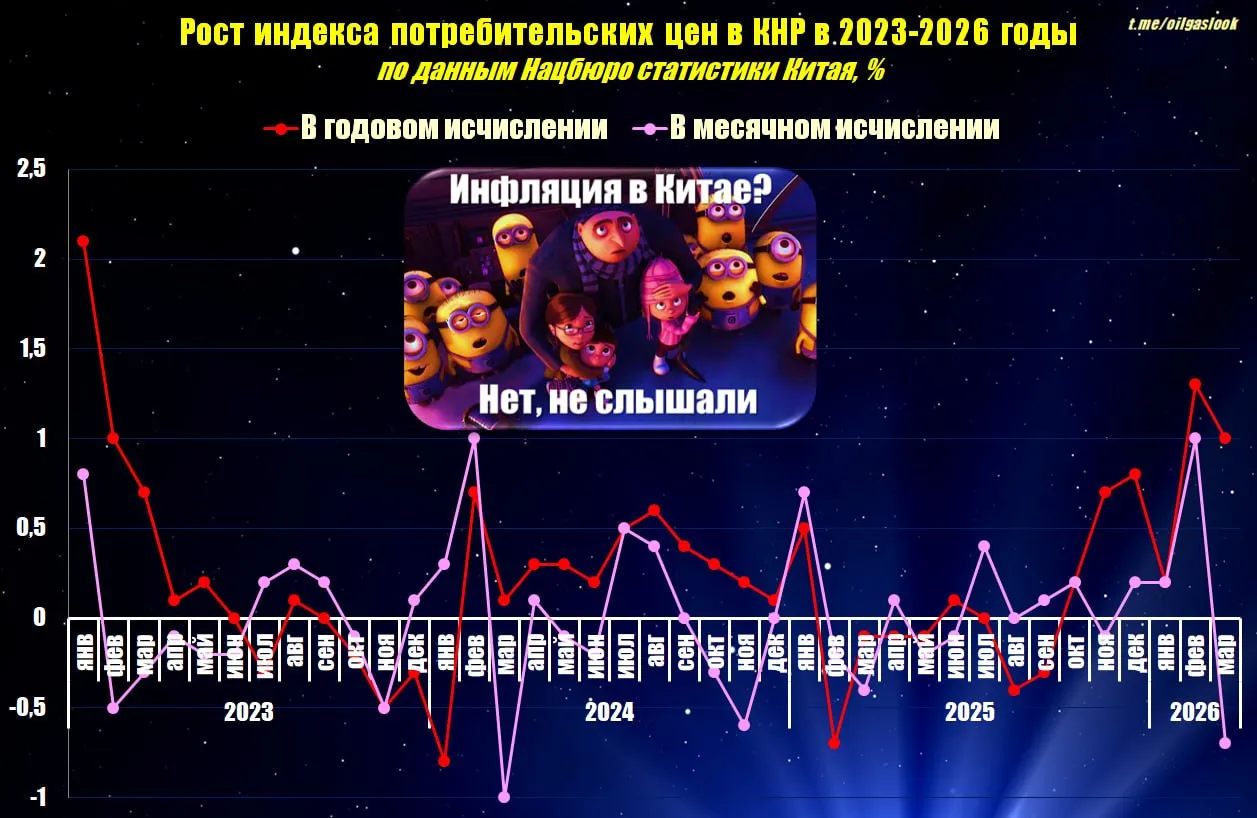 Пока в большинстве стран мира ведут ожесточенную борьбу с инфляцией   В Китае рост индекса потребительских цен в прошедшем марте в годовом исчислении составил 1  В месячном исчислении ИПЦ снизился на 0 7 в т ч в сравнении с февралем цены на продукты питания уменьшились на 2 7 на непродовольственные товары на 0 2 на платные услуги на 1 1
