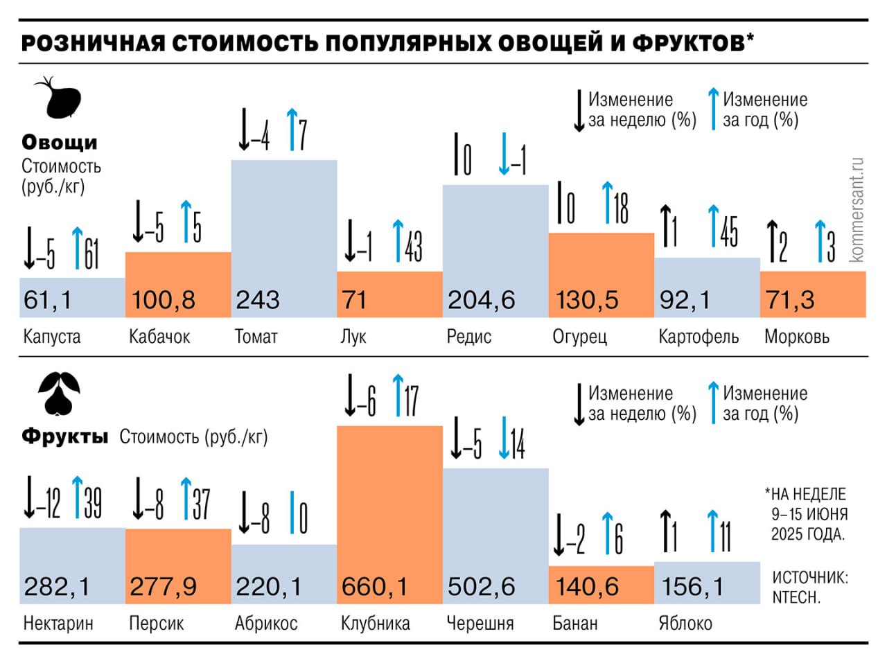 С наступлением летнего сезона розничные цены большинства популярных позиций овощей и фруктов в России показывают снижение на 1–12% в зависимости от продукта. Но по сравнению с аналогичным периодом 2024 года практически все позиции заметно подорожали. Это связано с увеличением издержек российских производителей и проблемами зарубежных поставщиков. #Ъузнал