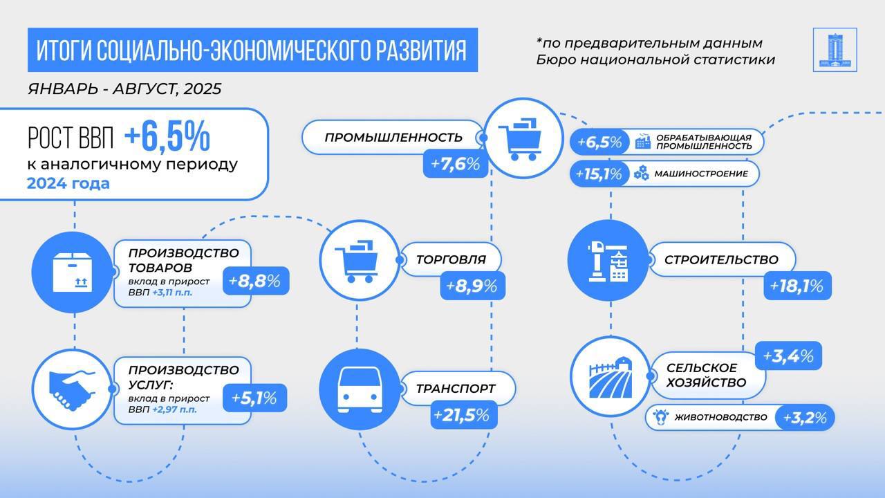 Мониторинг рост ВВП Казахстана составил 6 5 По данным Бюро национальной статистики экономика Казахстана сохранила высокие темпы роста 6 5 за восемь месяцев 2025 года Основные источники прироста сосредоточены в промышленности торговле и секторе связи Промышленность Общий рост составил 7 6 В обрабатывающем секторе прирост достиг 6 5 Ключевые отрасли демонстрируют следующую динамику машиностроение 15 1 производство продуктов питания 10 1 нефтепереработка 7 6 химическая промышленность 7 5 металлургия 1 1 Торговля Сектор вырос на 8 9 при этом 66 6 объема приходится на оптовую торговлю Наибольшие темпы роста зафиксированы в Шымкенте 21 3 Восточно Казахстанской области 5 7 и Жетысуской области 0 6 Строительство Производство увеличилось на 18 1 Транспорт и складирование Объем услуг вырос на 21 5 Сельское хозяйство Рост составил 3 4 Казахстан демонстрирует устойчивый рост однако текущая динамика основана преимущественно на экстенсивных факторах расширении объемов торговли строительства и транспорта Для перехода к качественному росту обеспечивающему долгосрочную устойчивость необходим акцент на производительности технологическом обновлении и структурной диверсификации экономики Только движение от количественного увеличения к повышению эффективности и созданию конкурентных производств позволит экономике страны выйти на новый уровень развития Мониторинг TENGENOMIKA
