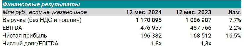 Сибур МСФО за 2024г:    Выручка выросла на 7,7% до 1 170 895 трлн    Чистая прибыль выросла на 16,5% - до 196,4 млрд руб    EBITDA снизилась на 2,2% до 477 млрд руб  Читать далее      #SIBR