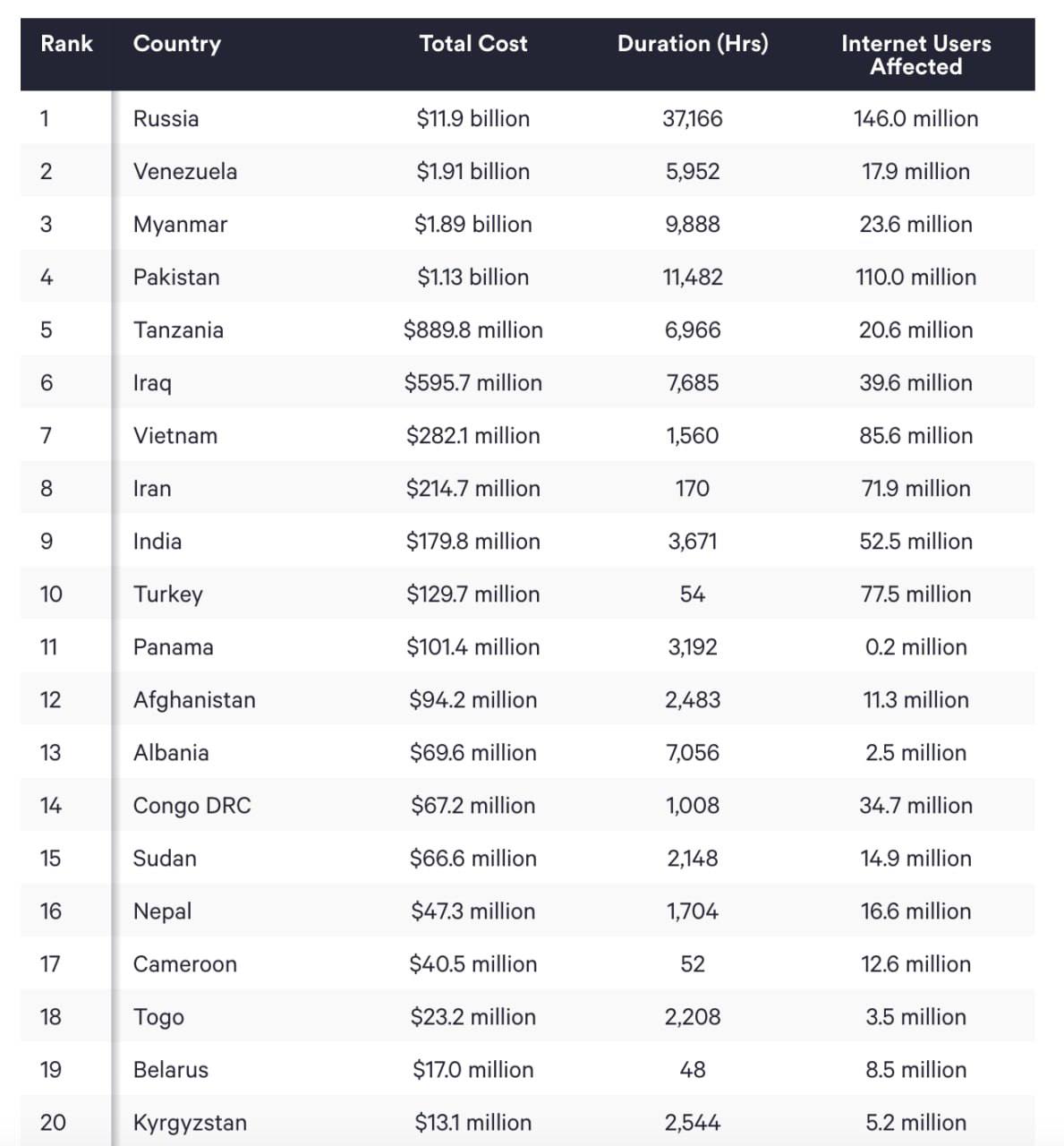 Россия заняла первое место среди стран в которых отключают интернет За прошлый год мобильная связь была отключена суммарно 37 166 часов При этом экономический ущерб из за шатдаунов составил 930 млрд рублей это больше чем у всего топа суммарно Штош techmedia