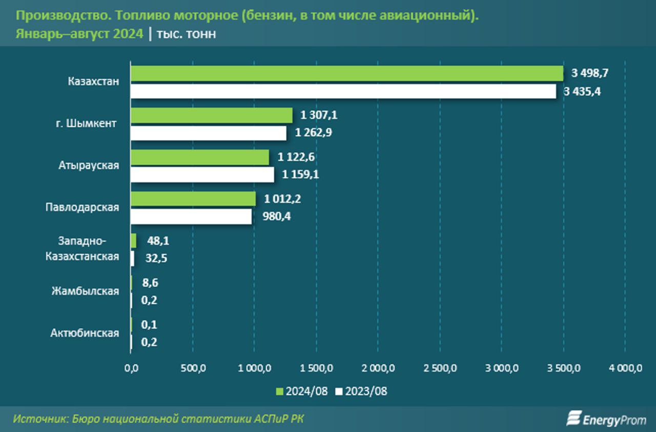 По итогам января–августа 2024 года в Казахстане произвели 3,5 млн тонн моторного топлива — на 1,8% больше, чем в январе–августе 2023-го. Большая часть производства традиционно пришлась на три ключевых региона — Шымкент, Атыраускую и Павлодарскую области: 1,3 млн, 1,2 млн и 980,4 тыс. тонн бензина соответственно.