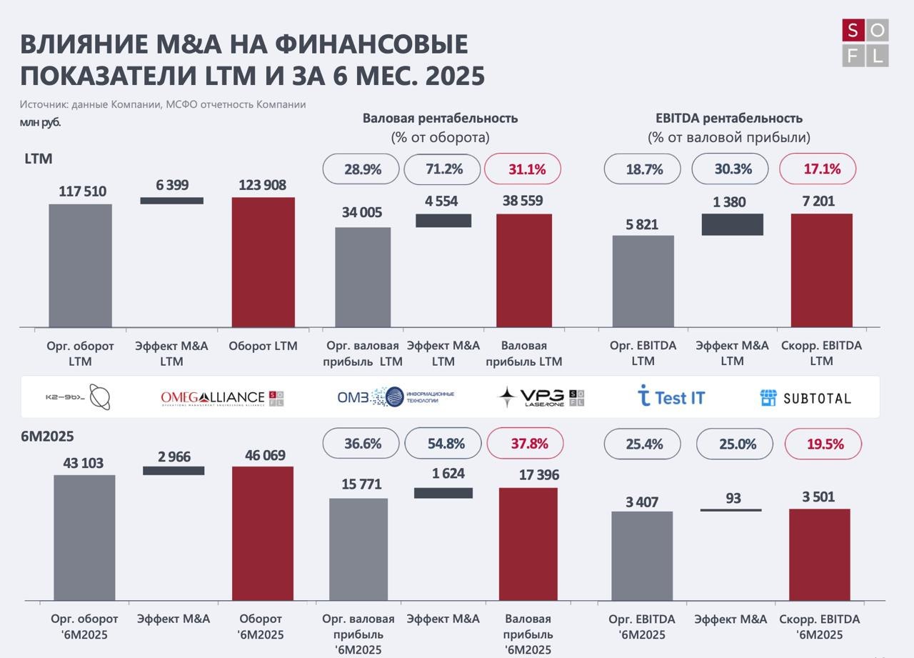 SOFL отчетность СОФТЛАЙН Рост выручки от собственных решений на 27 за первое полугодие 2025 года компания СОФТЛАЙН подтверждает прогноз на 2025 год выручка в размере 150 млрд рублей валовая прибыль в диапазоне 43 50 млрд рублей скорректированная EBITDA в диапазоне 9 10 5 млрд рублей компания
