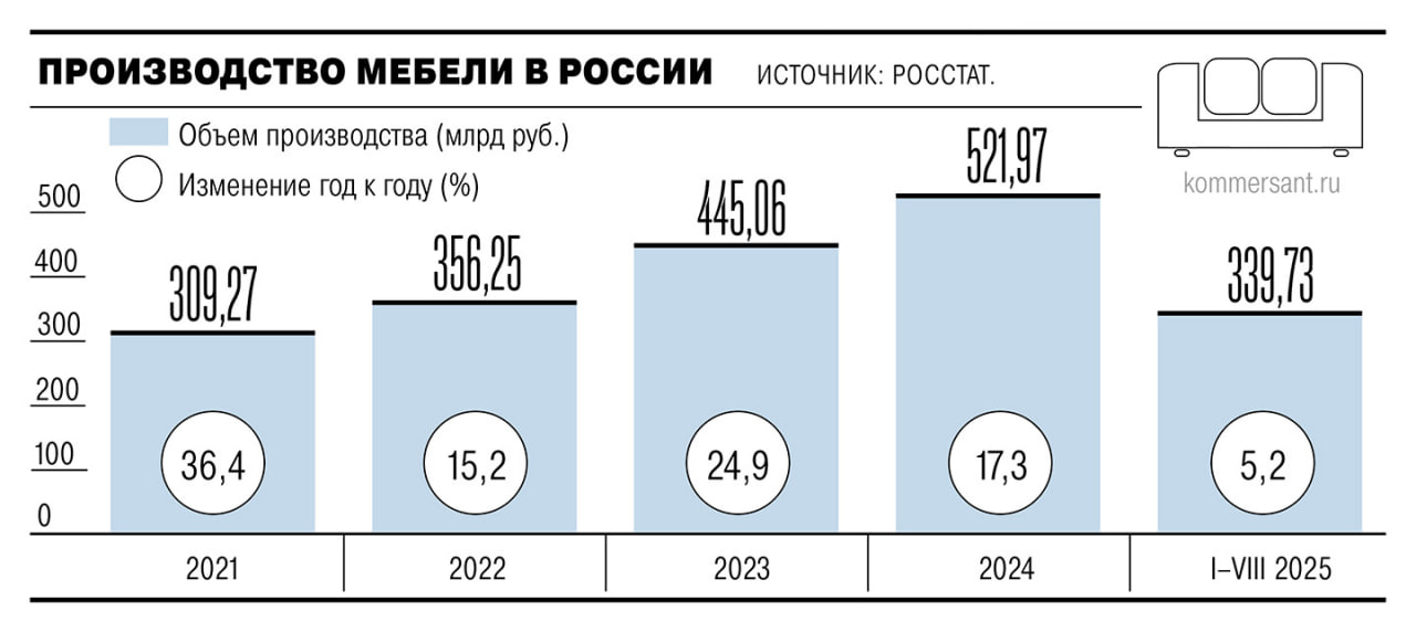Российские производители мебели начали активнее договариваться о сотрудничестве с DIY сетями Такие коллаборации должны компенсировать падение продаж из за снижения спроса и закрытия мебельных салонов По состоянию на 1 октября 2025 года количество мебельных магазинов в городах с населением от 500 тыс человек сократилось за год на 8 7 примерно до 10 2 тыс Однако некоторые профильные компании сомневаются в эффективности нового формата указывая на жесткие условия выдвигаемые ритейлерами и продолжающийся отток покупателей в онлайн Ъузнал