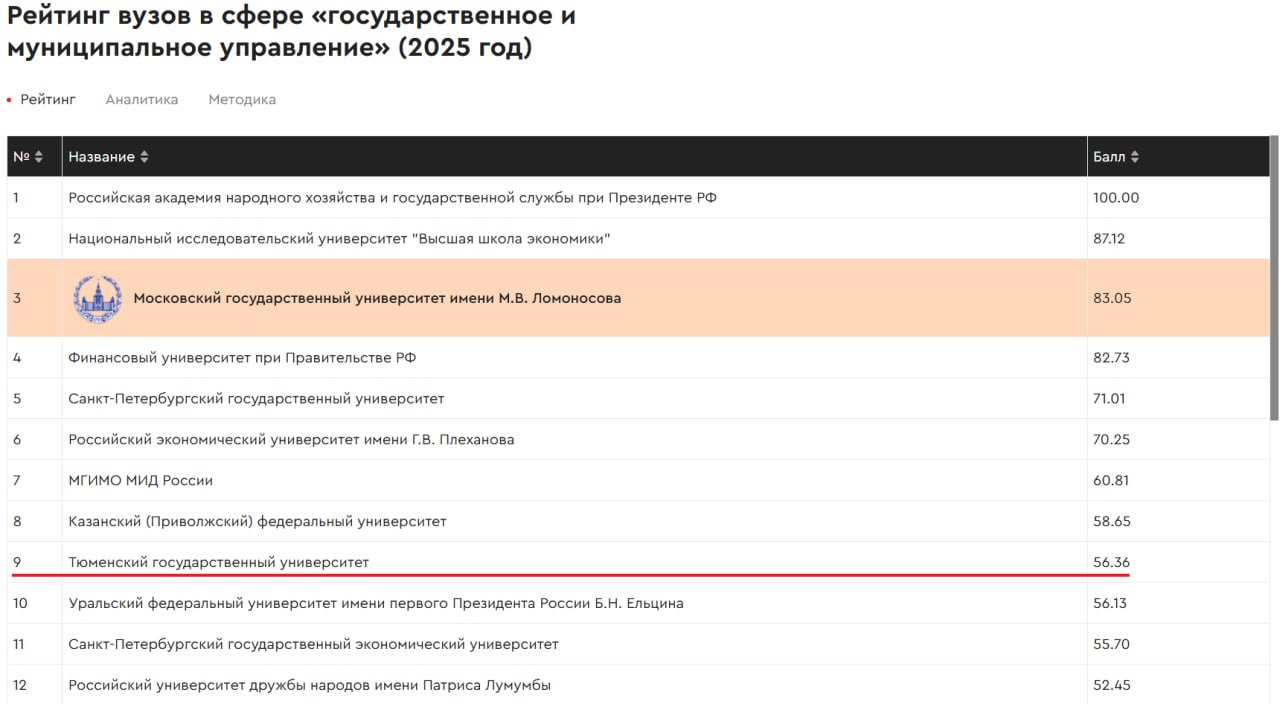 Тюменский вуз вошёл в ТОП 10 университетов России в сфере государственное и муниципальное управление в 2025 году Агентство RAEX опубликовало рейтинг российских вузов в котором Тюменский государственный университет ТюмГУ занял 9 место среди 40 учебных заведений из 20 городов страны около трети участников рейтинга расположены в Москве Исследование основано на оценке трёх направлений вузов образование наука и общество
