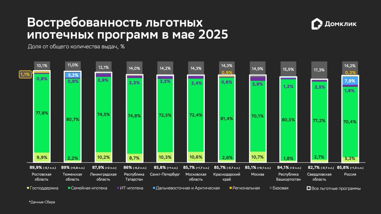 Доля льготной ипотеки держится на стабильно высоком уровне Наши аналитики рассказали, как изменилась востребованность льготных ипотечных программ за май 2025 года. Выдачи в рамках Семейной ипотеки приблизились к 134 млрд руб. В топ-3 по доле выдач вошли Республика Хакасия 90,8% , Марий Эл 85,7% и Ставропольский край 85,5% . Увеличение выдач по Дальневосточной ипотеке к апрелю 2025 года составило около 9%, а прирост к аналогичному периоду прошлого года превысил 21%. Программа преобладала в выдачах в Бурятии 78,3% , Якутии 76% и Сахалинской области 74,2% . В мае увеличились выдачи по ИТ-ипотеке — на 75% больше, чем в апреле. Лидерами по доле выдач стали Новосибирская 6,3% и Томская 4,8% области, а также Москва 3,9% . Подробнее — в журнале
