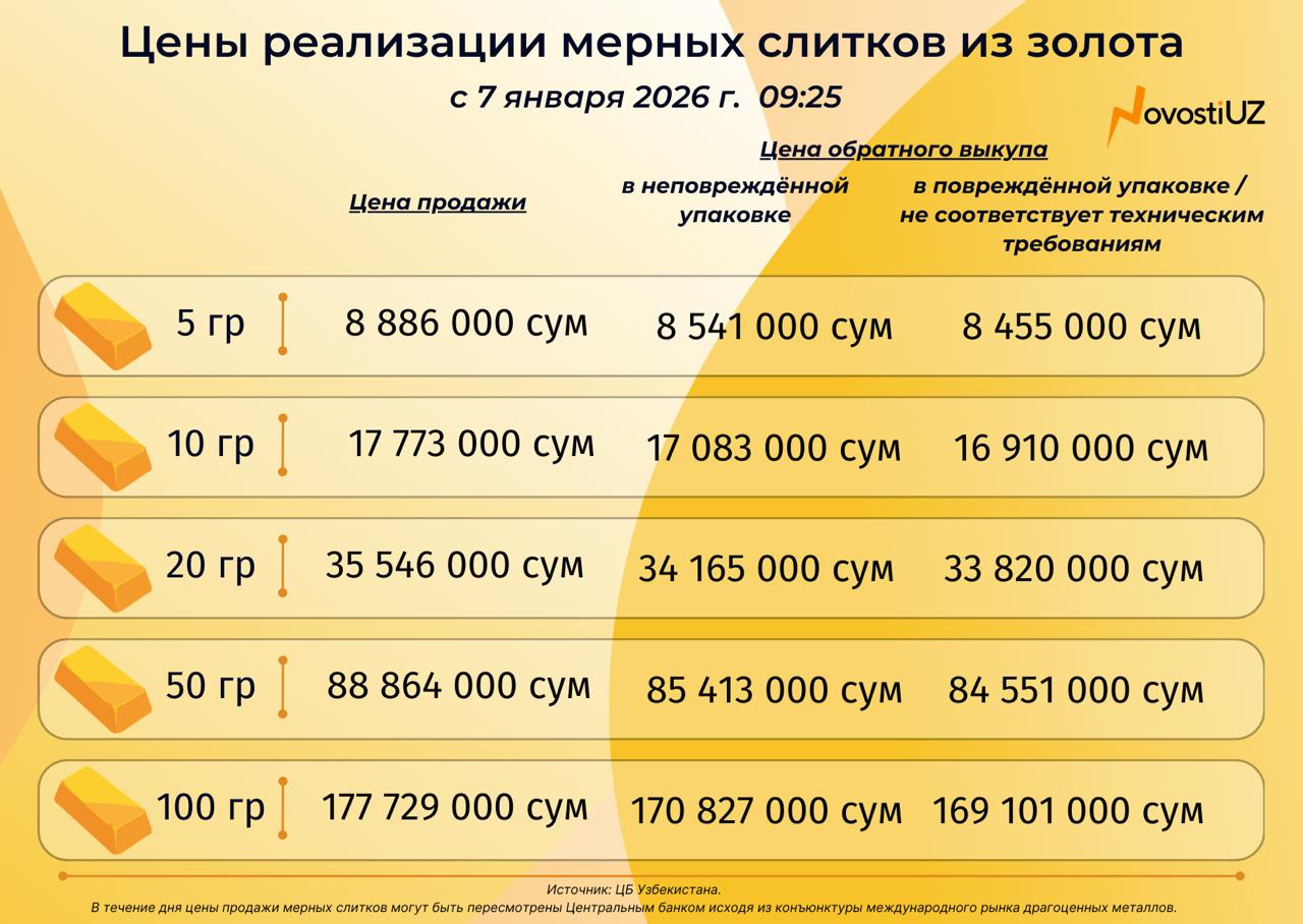 Центробанк начал публиковать цены обратного выкупа золотых слитков На сайте Центробанка впервые появилась информация о ценах обратного выкупа мерных слитков из золота До этого банки озвучивали только стоимость продажи драгметалла Разница между ценой продажи и покупки составляет 3 88 маржа банков посредников Цена выкупа снизится при повреждении упаковки или ее несоответствии техническим требованиям Продажи золотых слитков в 2025 году значительно выросли С января по сентябрь 2025 года узбекистанцы купили 380 кг драгметалла на 61 больше всего 2024 года Рубрика Финансы и Инвестиции Золото Следите за лучшими курсами валют и финансами только на NovostiUZ Вы с Telegram Premium Поддержите нас одним нажатием Ссылка на пост telegram me NovostiUZ 60099