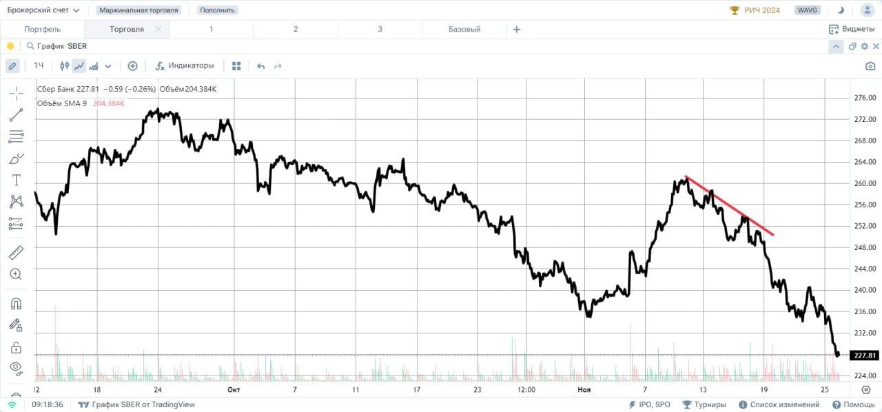 СБЕРБАНК #SBER Вчера акции снизились на 3,47% и начали закрепляться за отметкой начала роста первой половины этого месяца. Соответственно весь рост с 1 по 11 ноября оказался коррекционным в продолжающейся развиваться понижательной тенденции. Альтернатив снижению пока, к сожалению, нет, соответственно ситуация продолжает носить “медвежий” характер.
