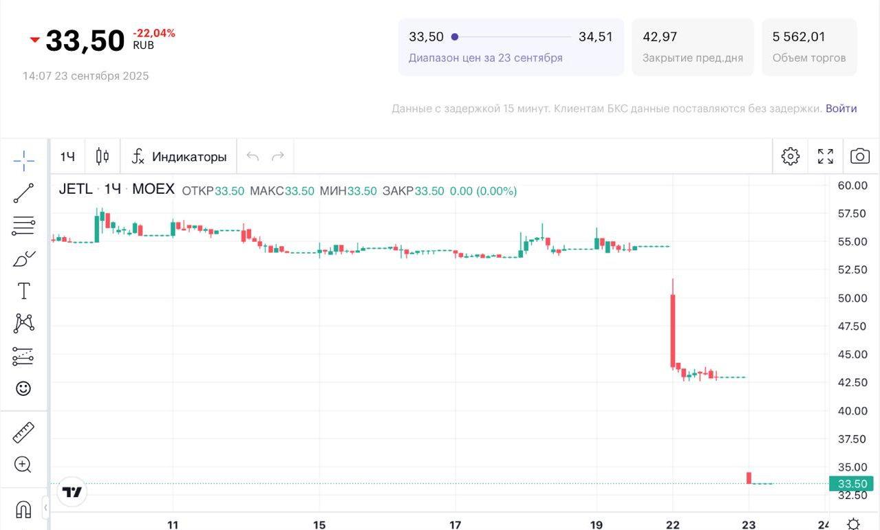 В JetLend объяснили резкое падение акций компании Бумаги JetLend падают второй день подряд Общее падение составило уже почти 40 Падение началось два дня назад когда завершился полугодовой локап период промежуток времени когда акционеры получившие бумаги в ходе размещения не могут продавать их В ответ на запрос Market Power представитель компании объяснил падение продажами со стороны бывших сотрудников Часть бывших сотрудников получивших акции по мотивационной программе начала продажи Это стало техническим фактором оказавшим давление на рынок IR директор JetLend Раймонд Косчинский Косчинский также подчеркнул что основатели компании Роман Хорошев и Евгений Усков не продавали свои акции Локап для мажоритариев завершился 3 сентября и они продолжают удерживать позиции IR директор JetLend Раймонд Косчинский график предоставлен сервисом БКС marketpowercomics
