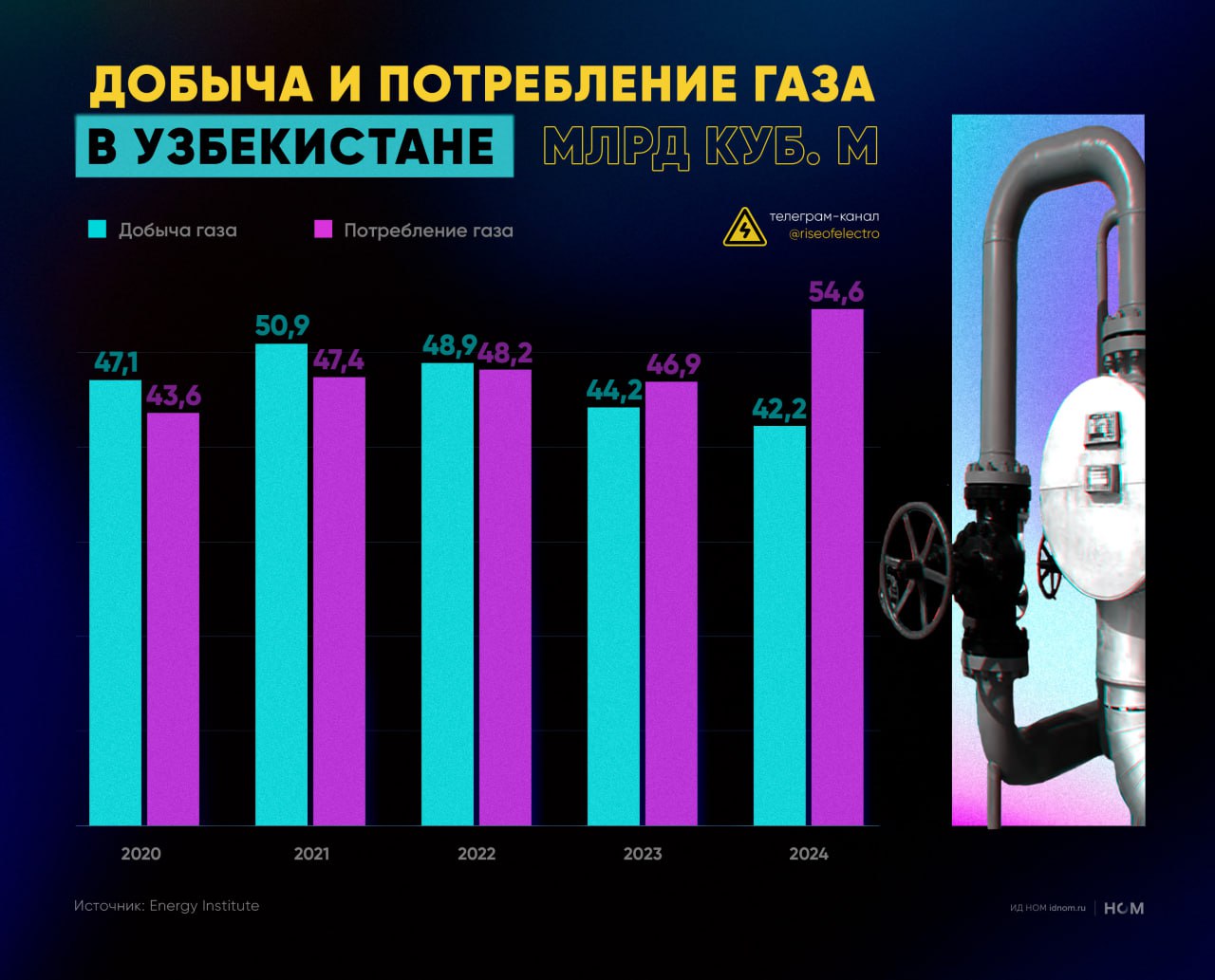 В Узбекистане усиливается нехватка сырья для газовых ТЭС    Потребление газа в Узбекистане по итогам 2024 г. выросло на 16%  до 54,6 млрд куб. м , тогда как добыча – сократилась на 5%  до 42,2 млрд куб. м . По данным Energy Institute, дефицит на внутреннем рынке увеличился с 2,7 млрд куб. м до 12,4 млрд куб. м в год.    Нехватка сырья была частично покрыта за счет поставок «Газпрома», объем которых вырос с 1,3 млрд куб. м за неполный 2023 г. до 5,6 млрд куб. м за 12 месяцев 2024 г.     Из-за сокращения добычи усиливается нехватка сырья для газовых ТЭС, на долю которых в Узбекистане приходится около 80% электрогенерации.   Отсюда – рост интереса к атомной энергетике: в прошлом году «Росатом» договорился о строительстве в Узбекистане атомной станции малой мощности  АСММ , а на недавнем ПМЭФ подписал рамочное соглашение о проекте двух энергоблоков мощностью не менее 1 ГВт мощности каждый.    Однако еще более масштабным будет ввод ВИЭ. По данным Global Energy Monitor, в Узбекистане уже сейчас идет строительство 1,7 ГВт ветровых и солнечных генераторов, при этом на предынвестиционной стадии находится еще более 2 ГВт мощности.  ™  Высокое напряжение
