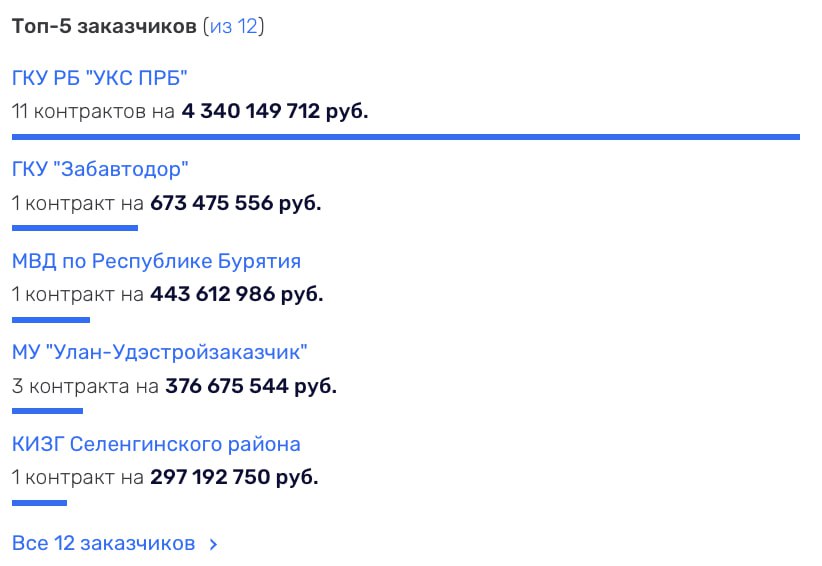 УКС правительства Бурятии — главный заказчик "Бурятпроектреставрации" "Бурятпроектреставрация" выполнила 40 государственных контрактов на сумму 6,97 млрд руб. 62% выручки организации обеспечивали госконтракты от Управления капитального строительства правительства Бурятии — 11 контрактов на 4,34 млрд руб. "Бурятпроектреставрация" входит в ТОП-5 строительных организаций Бурятии по объему выручки см. таблицу . Справка Rusprofile ООО "Бурятпроектреставрация" зарегистрировано 01.10.2014 в Улан-Удэ мкр. Медведчиково, д. 19, офис 3 . Уставный капитал: 3 888 000 рублей. Учредитель и директор организации: Батуев Жамсаран Александрович. Основной вид деятельности — строительство жилых и нежилых зданий, зарегистрировано 80 дополнительных видов деятельности. Выручка в 2024 году составила 832 млн руб., убытки — 38 млн руб. Налоги за 2023 год — 114 млн руб., взносы в социальные фонды — 9 млн руб. В 2024 году числилось 64 сотрудника со среднемесячной зарплатой 28 249 руб. Две лицензии у организации: на деятельность по сбору, транспортированию, обработке, утилизации, обезвреживанию, размещению отходов i - iv классов опасности; на монтаж, техническое обслуживание и ремонт средств обеспечения пожарной безопасности зданий и сооружений. В судебном производстве с участием "Бурятпроектреставрации" находится 108 арбитражных дел на 2,3 млрд руб., из них в качестве ответчика 87 дел на 2,2 млрд руб. С 23 мая 2025 года организация состоит в реестре недобросовестных поставщиков, с ней расторгнут госконтракт. Правопреемник: ОАО «НИПИ Бурятпроектреставрация».