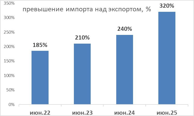 ‼ ‼ Владимир Головатюк, экономист: Экспорт продолжает сокращаться  В июн.25 г. по сравнению с июн.24 г. экспорт сократился на 7.7%, а импорт вырос на 23.1%.  Объем импорта превысил размер экспорта в 3.2 раза, тогда как годом ранее это превышение составило 2.4 раза, в июн.23 г. 2.1 раза, а в июн.22 г. 1.85. В результате внешнеторговый дефицит увеличился в июн.25 г. на 45%.  За полугодие внешнеторговый дефицит вырос по сравнению с 1 п/г 24 г. на 39%. На первый взгляд причиной увеличения дефицита внешней торговли является рост импорта и снижение экспорта. Мы не выступаем категорически против импорта. Есть т.н. критически необходимый импорт. Проблема внешнеторгового дисбаланса в другом – в падении экспорта, а это, в свою очередь, является результатом кризиса предложения. Таким образом, первопричиной выступают проблемы в производственном секторе РМ, а это в свою очередь является следствием некомпетентности правительства, прежде всего минэкономразвития, и отсутствия в адекватных размерах поддержки отечественного производителя в сложившихся условиях.   Подписаться   Смотреть эфир