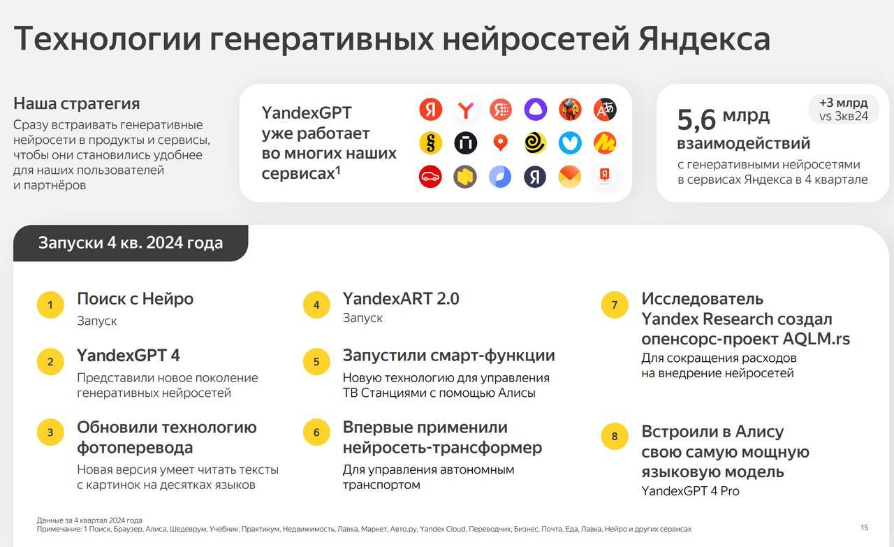 Нейросети Яндекса юзнули 5,6 МЛРД раз за четвёртый квартал — по сравнению с третьим кварталом это рост на 3 млрд. И это только активные действия: клики, разворачивание тизеров и уточнения. Простой показ нейроответа, который считается «касанием», даже не считали.   Рост связывают в первую очередь с появлением нейроответов в Поиске. Плюс взаимодействия с нейросетями внутри Алисы и Шедеврума, а также с нейрофичами в Браузере и Поиске.   За счёт ИИ компания увеличивает и долю поиска. Любопытно, что на айфонах она выросла на целых 5 п.п. —до 56,2%.  Интересно, как там дела у Google с их Gemini?