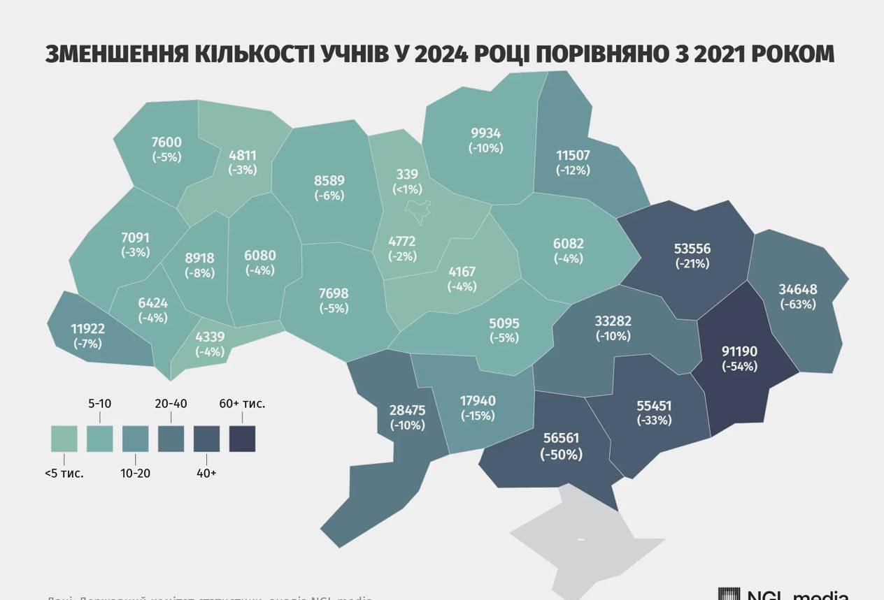 Количество школьников в Украине достигло минимального уровня за всю историю независимости — СМИ  По данным на начало 2024–2025 учебного года, в украинских школах всех форм обучения обучается 3,74 миллиона учеников.  Этот показатель стал самым низким за последние три десятилетия. Эксперты полагают, что снижение численности школьников в ближайшие годы будет продолжаться.