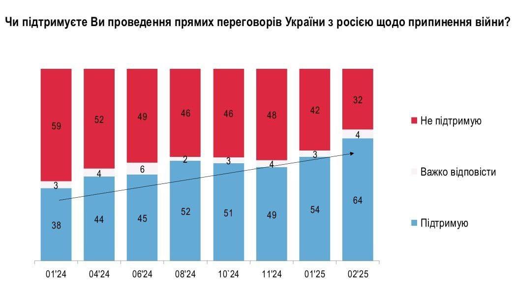 Большинство  64%  украинцев поддерживают прямые переговоры с Россией.   Об этом говорят данные опроса, проведённого социологической группой «Рейтинг». Год назад этот показатель составлял 38%.  При этом 81% граждан Украины согласны на завершение конфликта путём переговоров с участием третьих стран.    Подписаться   Прислать новость   Читать аналитику