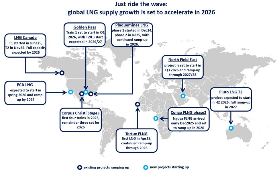 По прогнозам IEA в 2026 предложение СПГ в мире вырастет в общей сложности на 7 или примерно на 40 млрд куб метров Такие темпы прироста являются рекордными за период с 2019 Половину всего прироста обеспечат проекты в США Также вырастет предложение в Канаде Катаре и в Африке В Техасе с опережением графика идет строительство третьей очереди экспортного СПГ терминала в Корпус Кристи в этом году уже запущены четыре линии с вводом в эксплуатацию еще трех линий в 2026 годовая мощность проекта достигнет 14 млрд куб метров Терминал Golden Pass в начале декабря получил партию газа для первоначального охлаждения и тестирования систем c катарского проекта Ras Laffan Пуск в эксплуатацию первой линии запланирован до конца года и в течение 2026 проект выйдет на мощность 8 млрд куб метров в год На 2026 2027 запланирован ввод в эксплуатацию второй и третьей линий В Канаде в конце июня заработал проект LNG Canada в ноябре была введена в эксплуатацию второя линия и к началу 2026 проект выйдет на полную мощность в 19 млрд куб метров в год В Мексике на 95 завершены строительные работы на проекте ECA LNG мощностью 4 5 млрд куб метров в год запуск запланирован на весну 2026 За пределами Северной Америки наиболее важным является проект расширения добычи и экспорта с катарского месторождения North Field Первая из четырех линий проекта North Field East совокупной мощностью 45 млрд куб метров в год должна заработать в третьем квартале 2026 года остальные в течение 2027 2028 В Африке в апреле т г заработал плавучий СПГ терминал Tortue FLNG мощностью 3 4 млрд куб метров в год В течение 2026 проект будет постепенно выходить на проектную мощность Проект в Конго поставляющий СПГ в южную Европу в декабре был усилен прибытием второй плавучей установки Nguya FLNG мощностью 3 млрд куб метров в год В Австралии продолжается строительство второй линии проекта Pluto LNG на данный момент готовность оценивается примерно в 90 Если не помешают протесты линия мощностью 7 млрд куб метров в год должна заработать во втором полугодии следующего года Стратегическая география