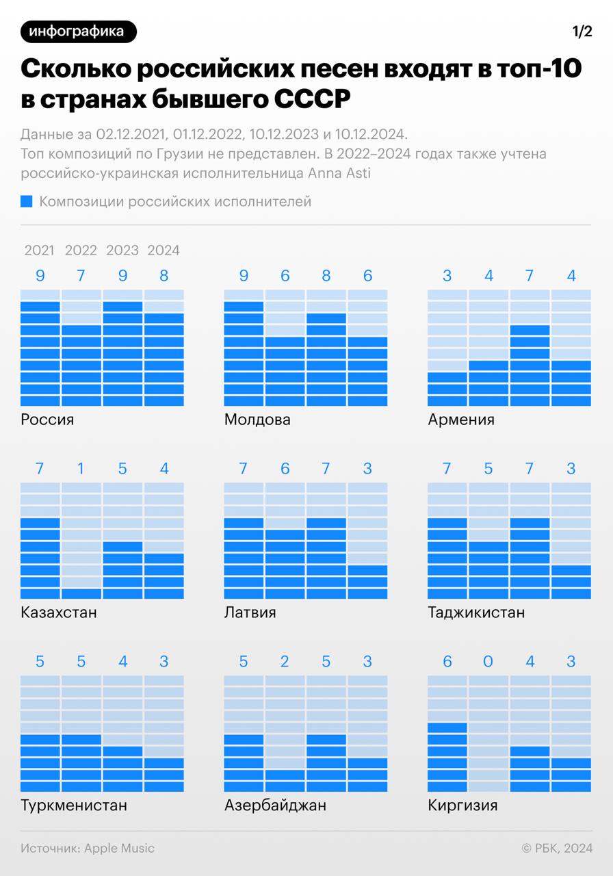 Корейская и американская музыка вытеснила российских артистов из хит-парадов постсоветских стран. Эксперты связывают это с их низкой концертной активностью и слабым продвижением российской поп-культуры за рубежом.  Сколько российских песен входят в топ-10 чартов стран бывшего СССР – в инфографике РБК .