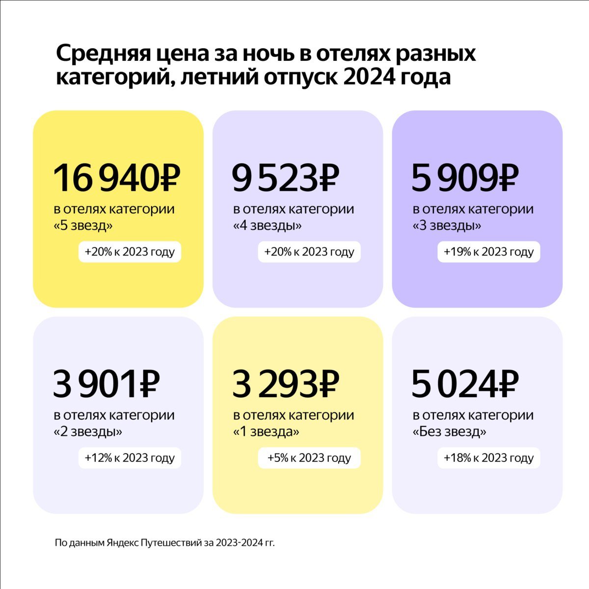 «Яндекс Путешествия» посчитали, куда чаще всего путешествовали россияне летом 2024 года, какие отели снимали и сколько потратили.  Самый популярный регион — Краснодарский край, отели выбирают трёхзвёздочные и без звёзд, а средняя стоимость ночи в них обходилась в 5000-5900 рублей  vc.ru/travel/1642112