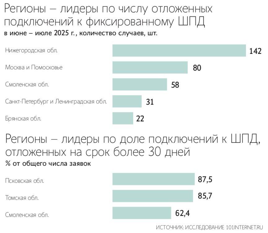 Сроки подключения домашнего интернета растут из-за наплыва желающих  Подключение к домашнему WiFi требует теперь больше времени: почти четверть обращений  24,9%  в июне – июле 2025 года были оформлены с условием оказания услуги позже чем через 30 дней. Об этом говорится в исследовании сервиса сравнения тарифов 101internet. ru.  «Летом мы зафиксировали не сезонный спад, как обычно, а аномальный рост заявок, – объясняет основатель 101internet. ru Александр Левочкин. – В некоторых регионах количество подключений увеличилось в несколько раз».   Резкий спрос на проводной интернет произошел на фоне проблем с доступностью мобильного интернета во многих регионах из-за атак БПЛА, отмечают эксперты.    Подпишитесь на «Ведомости»