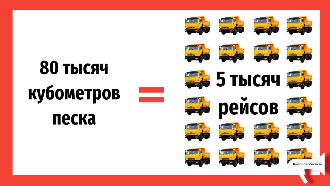 Для восстановления пляжей в Анапе и Темрюке после ЧС потребуется 75-80 тысяч кубометров песка По подсчетам ИА KrasnodarMedia, это около 5 тысяч рейсов полноприводных КАМАЗов. Работы осложняются последствиями загрязнения — перед подсыпкой песка нужно полностью очистить побережье от остатков мазута. KrasnodarMedia Прислать новость