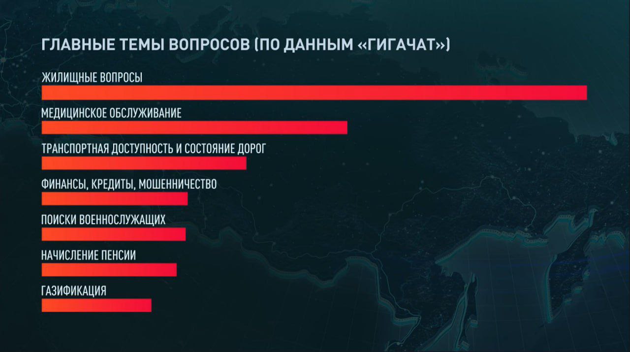 Количество обращений к началу Прямой линии с Владимиром Путиным превысило 2,2 млн, сообщили модераторы.   В обработке обращений помогал искусственный интеллект.