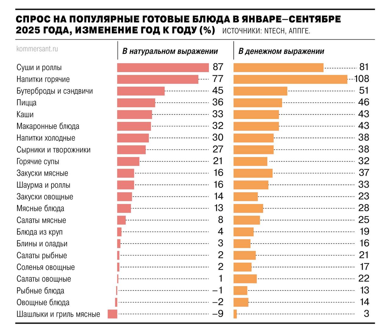 Коллеги с самым неприятным понедельником года вас Роспотребнадзор начал рабочие дни бодро и внезапно сделал то что рынок готовой еды ждал несколько лет официально объяснил что вообще считается готовой едой и выкатил методические рекомендации по её производству и доставке Делали это вместе с Ассоциацией производителей и поставщиков готовой еды с технологами и тестами на реальных компаниях рекомендации обкатывали ещё во втором полугодии 2024 го и весь 2025 год С 2026 года ассоциация планирует применять их как обязательные условия в договорах поставки То есть формально это пока не ГОСТ и не закон но по факту это первый шаг к нормальному регулированию сегмента Контекст у истории бодрящий По данным Роспотребнадзора в 2025 году из 900 проверенных образцов готовой еды 64 не прошли по микробиологии а в 19 нашли патогенную микрофлору Проще говоря рынок рос доставка летела а санитарные требования оставались на усмотрение бизнеса Теперь в рекомендациях подробно прописаны упаковка маркировка идентификация продукции и меры которые должны снижать риск загрязнения на всём пути от кухни до курьера retailerswift