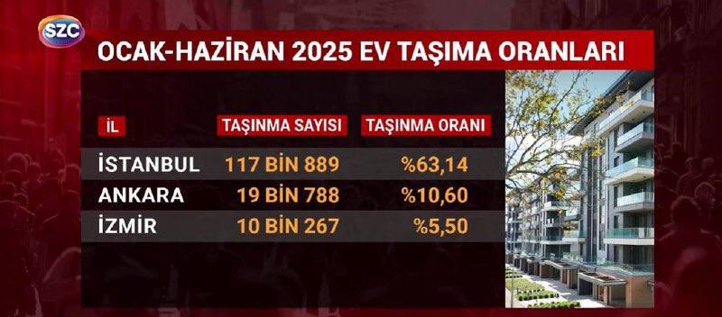 В Турции всё больше людей переезжают из жилых комплексов из за высоких айдатов ежемесячных взносов Только в Стамбуле за 2025 год из за дорогих айдатов были вынуждены переехать 117 тысяч человек Проблема уже стала массовой в Анкаре переехали почти 20 тысяч человек в Измире более 10 тысяч человек В некоторых элитных комплексах айдаты уже выше чем аренда квартиры и люди просто не справляются с такими расходами Рост айдатов по стране почти 68 за год с июня 2024 по июнь 2025 Мугла 134 Измир 74 Стамбул 68 Анкара 67 По словам главы Ассоциации профессиональных управляющих Озанa Озена главные причины роста дорогая электроэнергия обслуживание персонала и содержание социальных зон Почти 55 всех взносов уходит только на зарплаты сотрудникам комплекса