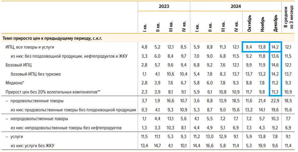 ЦБ оценил текущие темпы инфляции в декабре в 14.2% SAAR   • Все меры базовой инфляции ухудшились – как в декабре в сравнении с ноябрем, так и в 4к24 в сравнении с 3к24  см. таблицу   Большинство показателей устойчивого роста цен возросли к предыдущему месяцу. Это свидетельство того, что расширение внутреннего спроса продолжает значительно опережать возможности наращивания физических объемов выпуска.  Поддержание жестких денежно-кредитных условий необходимо для замедления инфляции и ее возвращения к цели.    С поправкой на сезонность в пересчете на год