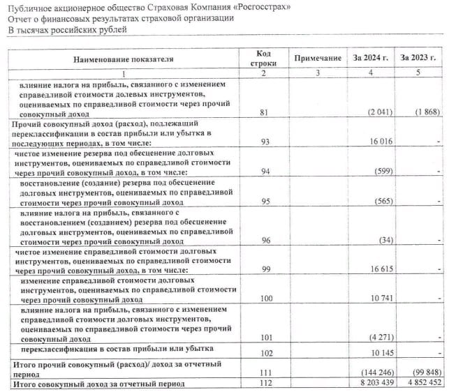 Росгосстрах увеличил чистую прибыль в 2024г на 68,9% г/г до 8,2 млрд руб — компания  Читать далее      #RGSS