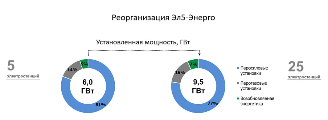 Акционеры Эл5 Энерго в декабре рассмотрят присоединение новых активов Совет директоров ПАО ЭЛ5 Энерго одобрил проведение 26 декабря заочного собрания акционеров для рассмотрения вопроса о реорганизации компании определил цену выкупа для несогласных с ней в 0 5653 рубля за обыкновенную акцию В рамках реорганизации планируется присоединение АО ВДК Энерго и ООО Лукойл Экоэнерго к ПАО ЭЛ5 Энерго Уставный капитал присоединяемых компаний будет оплачен дополнительной эмиссией обыкновенных акций ПАО Эл5 Энерго в количестве 26 958 745 240 штук По результатам реорганизации Эл5 Энерго количество электростанций увеличится с 5 до 25 установленная мощность по электрической энергии вырастет более чем наполовину по тепловой энергии более чем в 5 раз отмечает компания На текущий момент производственные филиалы Эл5 Энерго включают в себя три газовые станции Конаковскую Невинномысскую и Среднеуральскую ГРЭС а также две ВЭС Азовскую и Кольскую Их общая установленная электрическая мощность составляет 5 962 МВт тепловая 1822 Гкал ч