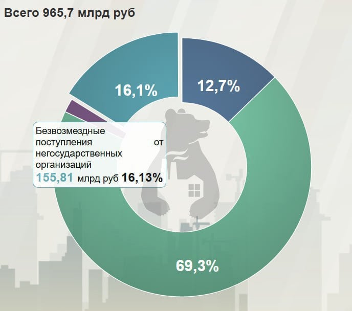 С уходящих компаний в 2024 собрали почти ₽156 млрд  Безвозмездные поступления в бюджет от негосударственных организаций в 2024 по состоянию на 9 декабря составили ₽155,81 млрд. Эта статья доходов пополняется в основном за счет взносов уходящих иностранных компаний. Сборы уже превысили план в 74 раза.  Такую динамику связывают с переносом ряда сделок с прошлого года на этот. Среди ушедших в текущем году — Danone, Caterpillar, HP и другие. К тому же власти ужесточили условия выхода с рынка — теперь в бюджет нужно уплачивать до 35% от суммы сделки. За тот же период 2023 доходы по этой статье составили ₽115,8 млрд.