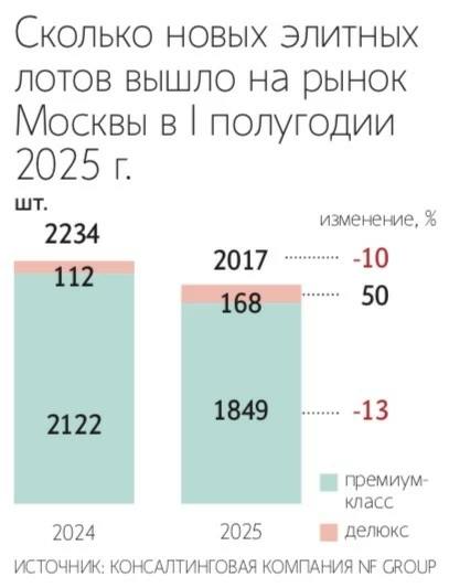 МНЕНИЕ: Объем нового предложения делюкс-жилья в Москве в 2025 году вырастет на 5% — до 429 лотов, тогда как премиум-сегмент сократится на 41%, до 1849 лотов — прогноз NF Group — Ведомости Читать далее
