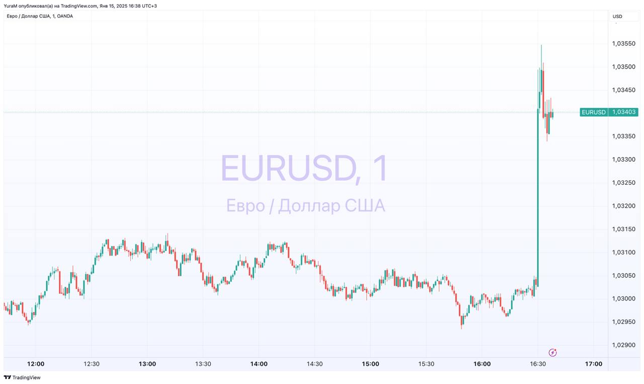 Инфляция показала снижение лучше ожиданий. Это дает повод провести более мягкую ДКП, чем считалось ранее.  Рынок отреагировал корректно, снижением индекса доллара.  Теперь трейдеры ожидают снижение ставки ФРС в июле, против сентября до публикации.  Но все же не одной инфляцией живет сейчас рынок. Трамп, который может принять проинфляционные решения, сведет на нет, все эти улучшения на десятки процентов.