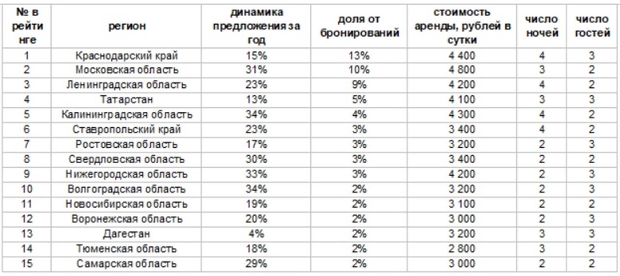 Платформа Авито Путешествия подвела итоги сентября 2025 года на рынке краткосрочной аренды жилья В прошедшем месяце россияне чаще всего бронировали посуточные квартиры в Краснодарском крае доля 13 Московской 10 и Ленинградской областях 9 Татарстане 5 и Калининградской области 4 Предложение посуточных квартир год к году выросло на 23 Среди самых популярных регионов сильнее всего выбор увеличился в Калининградской и Волгоградской областях 34 в каждом Нижегородской 33 Московской 31 Свердловской 30 и Самарской областях 29 Положительная динамика отмечалась во всех топ 15 регионах Дешевле всего снять квартиру на сутки в отчетном месяце стоило в Тюменской 2800 рублей Самарской и Воронежской областях по 3000 рублей Новосибирской области 3100 рублей Воронежской и Ростовской областях посуточно аренда рантье   Подписаться