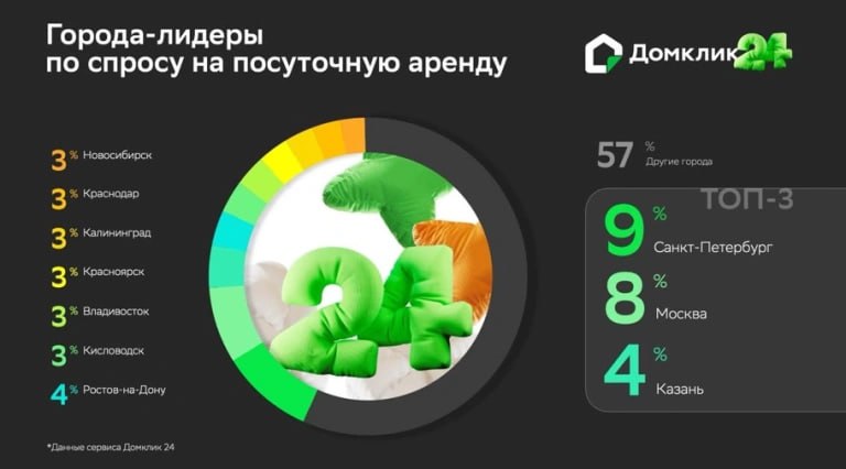 Санкт-Петербург обошел Москву по уровню спроса на посуточную аренду — всего на Северную столицу приходится 9% против московских 8%. На третьем месте расположилась Казань с 4%. Таким образом, всего на три города приходится пятая часть всего российского рынка краткосрочной аренды.