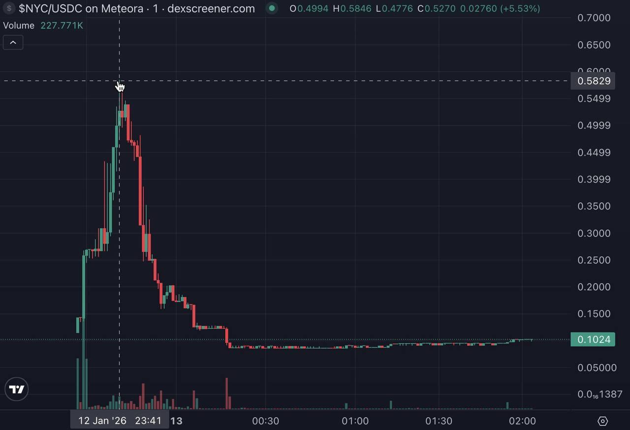 Бывший биткоин мэр Нью Йорка Эрик Адамс представил NYC Token за несколько часов его капитализация выросла до 580 млн а затем резко рухнула из за проблем с ликвидностью По словам аналитиков с кошелька разработчика токена вывели 2 5 млн а после падения курса вернули лишь 1 5 млн vc ru crypto 2687460