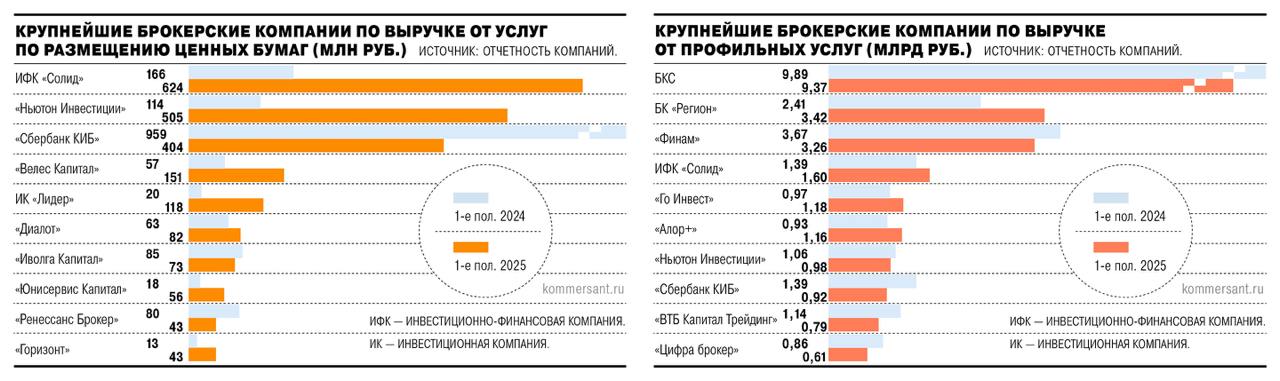 Слабая конъюнктура фондового рынка в I половине 2025 года привела к снижению комиссионных доходов российских брокеров на 2,2% г/г, до ₽30,3 млрд — Ъ  Читать далее