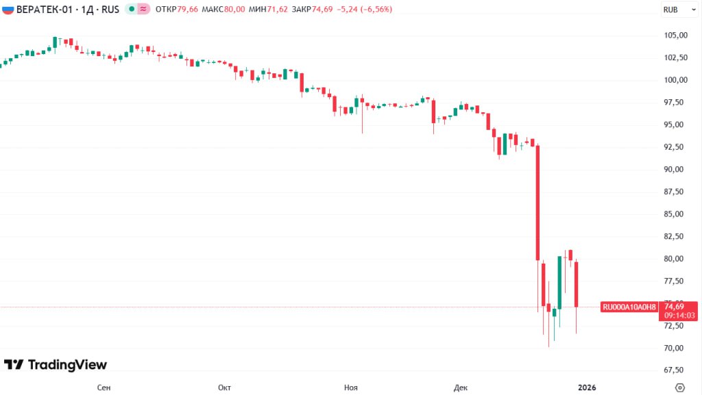 Рейтинговое агентство НКР понизило кредитный рейтинг компании Вера Тек НКР Agency присвоило акционерному обществу Вера Тек VERATEC ru новый кредитный рейтинг B сменив предыдущее значение BB Прогноз перспектив изменения показателя обозначен как негативный investing investing