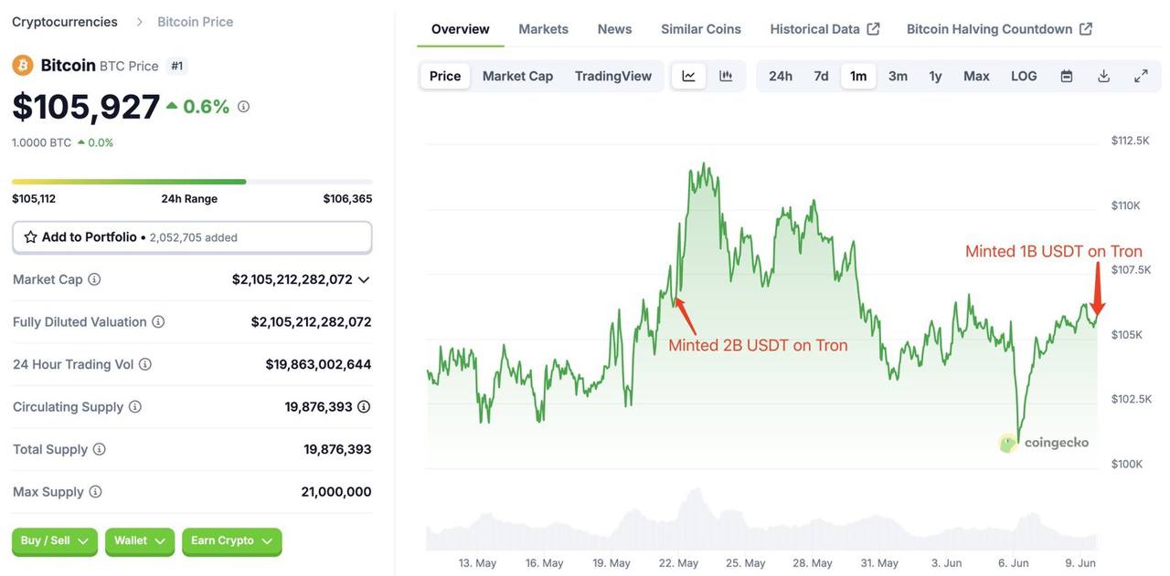 Tether выпустили еще 1 млрд USDT на Tron В последний раз, когда Tether выпустили 2 млрд USDT 21 мая, уже на следующий день BTC превысил отметку в $111,000, достигнув нового исторического максимума