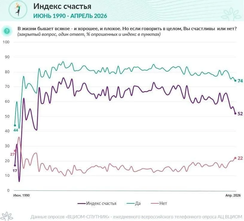 Россияне стали менее счастливы По данным ВЦИОМ уровень счастья в стране опустился до минимума за последние 15 лет В исследовании отмечают что такие падения обычно связаны с экономическими кризисами