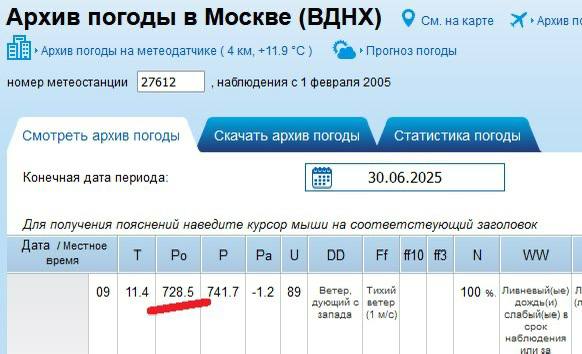 Атмосферное давление уже опустилось в Москве до 728,5 мм ртутного столба Всего 0,1 мм остался до рекорда 1980-го года. Давление продолжает стремительно падать из-за циклона «Корнелиус». Метеозависимым рекомендуют избегать стрессов и снизить активность до нормализации давления