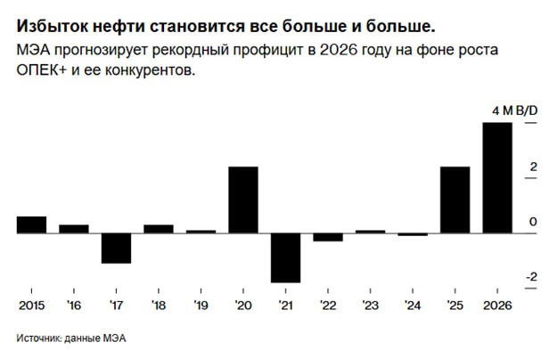 Trafigura мировой рынок нефти ожидает суперпереизбыток В общий хор голосов по поводу значительно превышения в следующем году предложения над спросом на мировом рынке нефти включился крупнейший нефтетрейдер Trafigura Данные Международного энергетического агентства указывают на рекордный профицит в более чем 4 млн б с в следующем году около 4 мирового потребления И хотя на практике он вероятно окажется меньше аналитики и трейдеры всё равно ожидают значительного переизбытка предложения Главный экономист Trafigura Саад Рахим указал на несколько проблем со стороны предложения которые лежат в основе ситуации Основное крупные новые нефтяные проекты запланированные несколько лет назад вводятся в эксплуатацию как раз в то время когда рост спроса особенно в Китае замедляется При этом устойчивые активные закупки со стороны импортеров особенно Китая а также скорректированные планы поставок со стороны США и стран ОПЕК могут отсрочить или смягчить избыток нефти Но пока по его мнению рынку грозит суперпереизбыток что повлечет за собой значительно снижение мировых цен на нефть