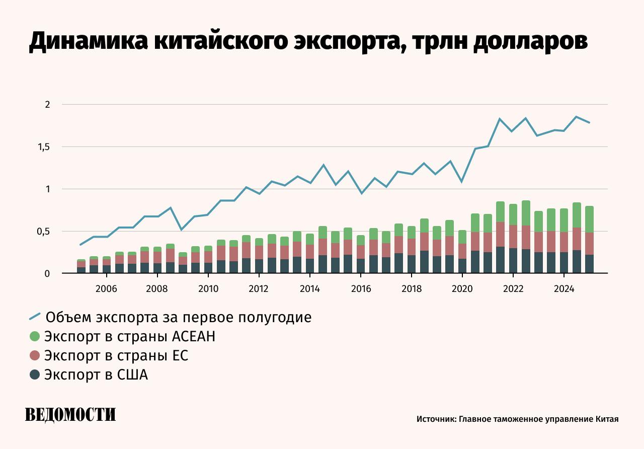 Китай завершил первое полугодие с рекордным торговым профицитом в $586 млрд, отмечает Bloomberg. В июне экспорт вырос на 5,8% по сравнению с тем же месяцем прошлого года, достигнув $325 млрд. Импорт вырос на 1,1%. Поставки в США снизились на 16,1% по сравнению с первой половиной 2024 года, однако КНР смогла нарастить продажи на других рынках. Экспорт в 10 стран АСЕН вырос на 17%. Переориентация экспорта с США на другие направления объясняет устойчивость китайской промышленности на фоне серьезного роста американских пошлин, отмечает Bloomberg. В настоящее время тарифы США на китайские товары составляют 55%. Подпишитесь на «Ведомости»