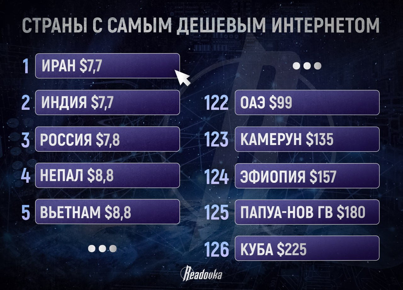 Россия вошла в топ 5 стран с самым дешевым интернетом у нас платят в 10 раз меньше чем в США и в 32 раза меньше чем на Кубе Одни из самых дешевых интернет услуг в мире можно найти в России всего 7 8 в месяц в среднем следует из данных сервиса Numbeo отслеживающего стоимость жизни по всей планете Портал учитывал сколько придется заплатить за скорость от 60 мб с и само подключение Выяснилось что рекордсмен в дешевом интернете Иран 7 72 Далее идут Индия 7 76 и Россия 7 8 Примечательно что первую четверку замкнул Непал всего 8 8 за неплохой интернет в декорациях Гималайских гор В целом львиная доля СНГ отметилась неплохими ценами В ТОП 15 оказались также Беларусь 10 2 Молдавия 11 Узбекистан 11 3 Киргизия 11 6 Монголия 12 6 и Казахстан 12 6 Самое дорогое подключение как выяснилось на Кубе 225 в месяц Далее идут Папуа Новая Гвинея 180 Эфиопия 157 Камерун 135 а замыкают пятерку лидеров неожиданно ОАЭ 99 6 Из достойных упоминания следует отметить США где за интернет придется платить в 10 раз дороже чем в РФ 71 9 в месяц Все еще дорого в Германии 50 5 Британии 42 3 и внезапно Палестине 43 7 Подписывайся на Readovka в MAX