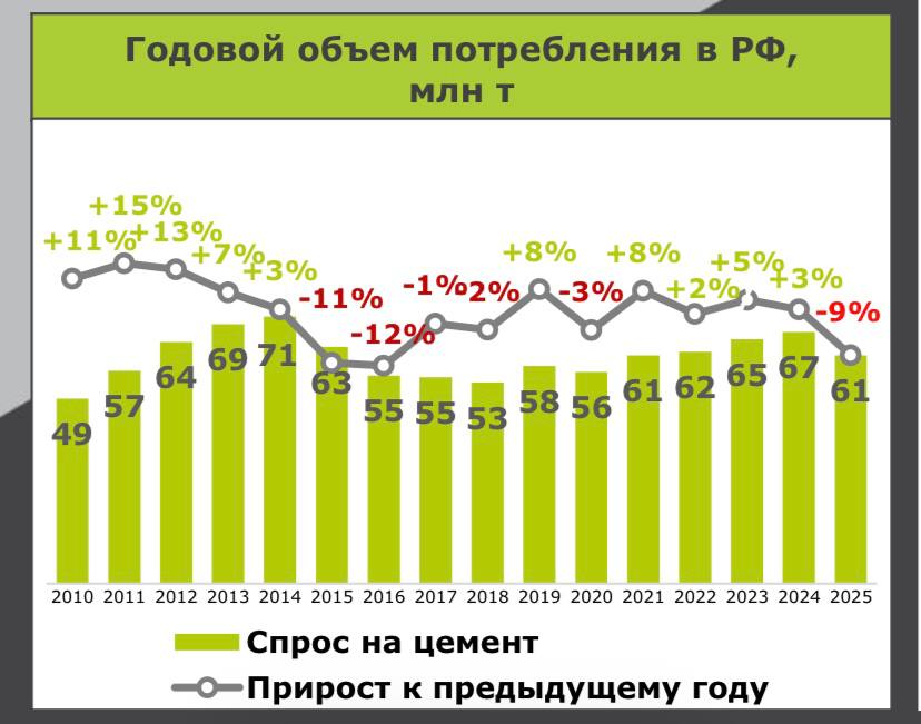 По итогам 2025 го производство и потребление цемента снизились за январь ноябрь производство упало на 9 7 потребление на 9 3 к аналогичному периоду 2024 года сообщает СОЮЗЦЕМЕНТ В ноябре спад ускорился производство 10 8 потребление 7 8 к ноябрю 2024 го Ж д перевозки цемента за год сократились на 11 9 Строительный сектор при этом демонстрирует смешанную динамику ввод жилья за 11 месяцев снизился на 2 4 хотя в ноябре отмечен резкий рост 27 1 к ноябрю 2024 Импорт и экспорт цемента выросли импорт увеличился на 5 1 экспорт на 10 1 что свидетельствует о сохранении внешнего спроса и конкурентоспособности российского цемента ℹ  Ожидается что отрасль будет следовать общим трендам строительства которое в 2025 году замедлится однако пока что спрос на цемент снизился в январе на 20 25 из за аномальных морозов пишет Ъ отгрузки оказались минимальными более чем за 15 лет что объясняется аномальными морозами и рекордными снегопадами снижение строительной активности в целом Монолит