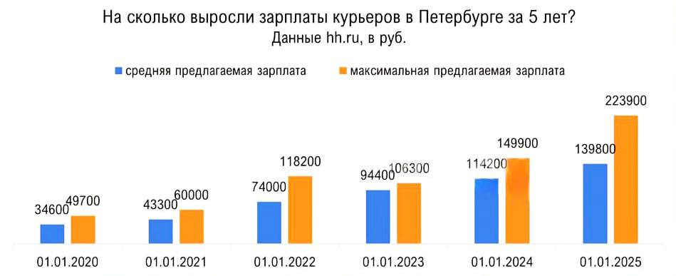 Про деньги. В 4 раза выросли харплаты курьеров в Санкт-Петербурге. Доход курьеров обгоняют средний доход жителя города более чем на 57 тысяч руб.