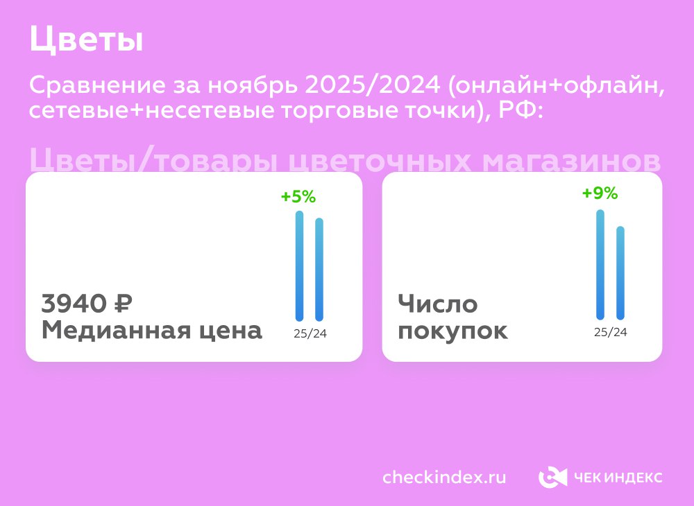 Расцвели к зиме Как изменились продажи цветов и товаров цветочных магазинов Сравнение за ноябрь 2025 2024 онлайн офлайн сетевые несетевые торговые точки РФ Цветы товары цветочных магазинов медианная цена 3 940 руб на 5 выше уровня прошлого года Число покупок выше на 9 в сравнении год к году Ноябрь принес рост трат в сфере удовольствий эмоций красоты Выросли расходы в цветочных салонах в том числе как результат более активного проникновения скидок и акционных механик в эту сферу В целом наблюдается рост как цен так и спроса на цветы Инфляция в цветочной отрасли связана с тем что подорожали импортные поставки упаковка выросли операционные издержки Покупатели в свою очередь чаще выбирали более крупные и премиальные композиции особенно в онлайн формате где средний чек выше на 10 15 Другие исследования и аналитика на сайте Чек Индекса checkindex цветы цветочныйсалон