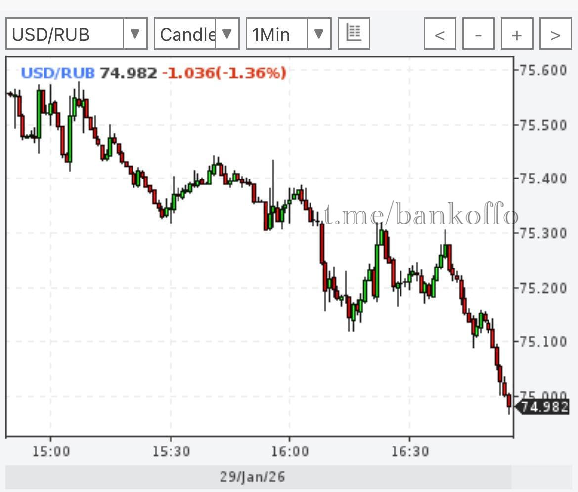 Доллар падает до 74 рублей на бирже впервые с марта 2023 года bankoffo
